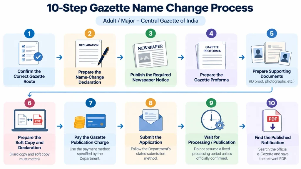Ten-step flowchart showing the adult Central Gazette name change process from confirming the route to finding the published notification