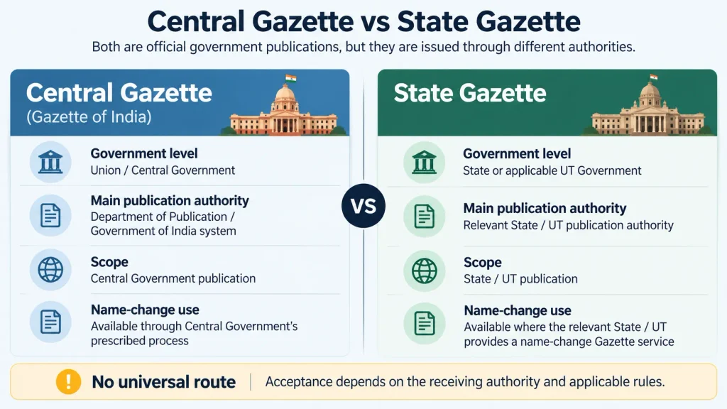 Comparison of Central Gazette and State Gazette for name change in India