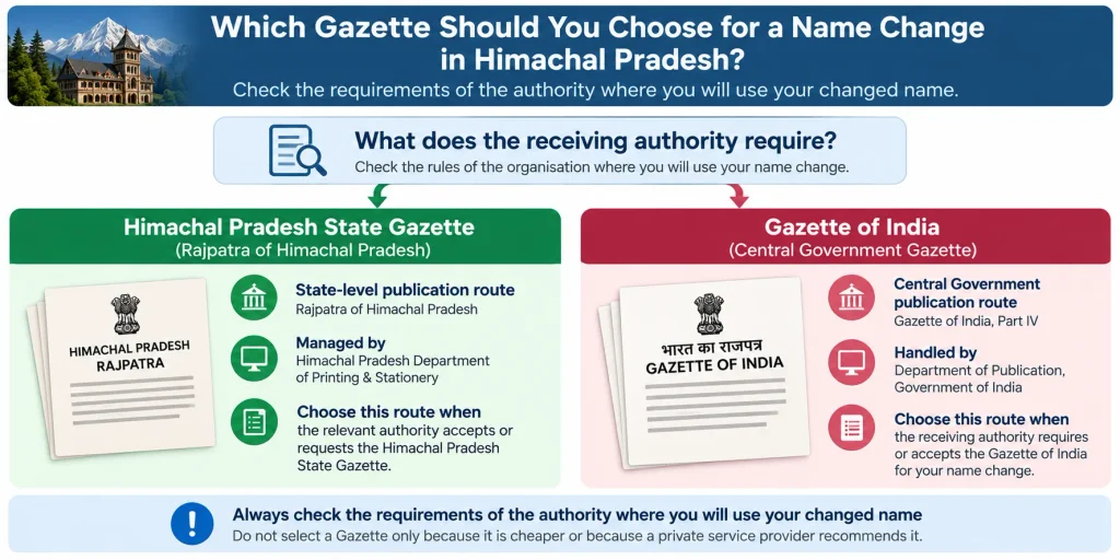 Decision tree comparing Himachal Pradesh State Gazette Rajpatra and Gazette of India for a name change