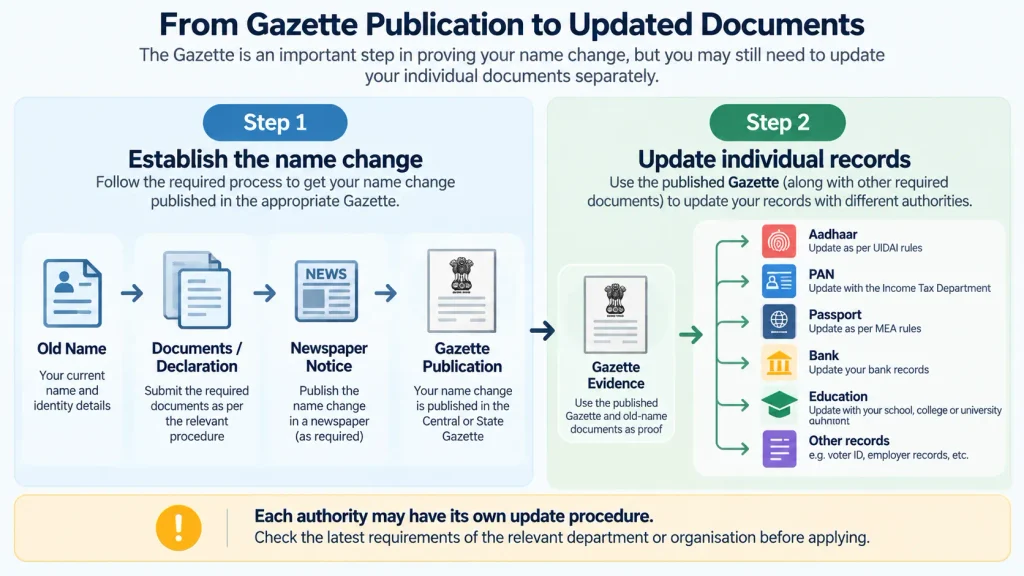 Diagram showing Gazette publication as part of the documentary chain connecting an old name to a new name