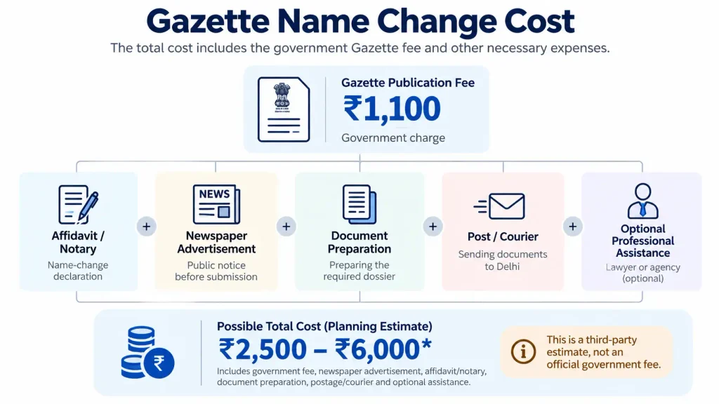 Breakdown showing Gazette publication fee and additional costs involved in a name change