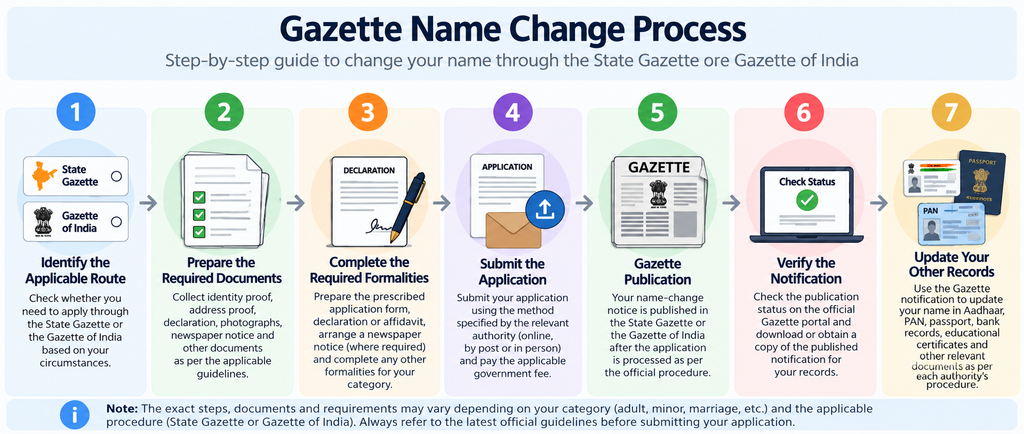 Gazette name change process