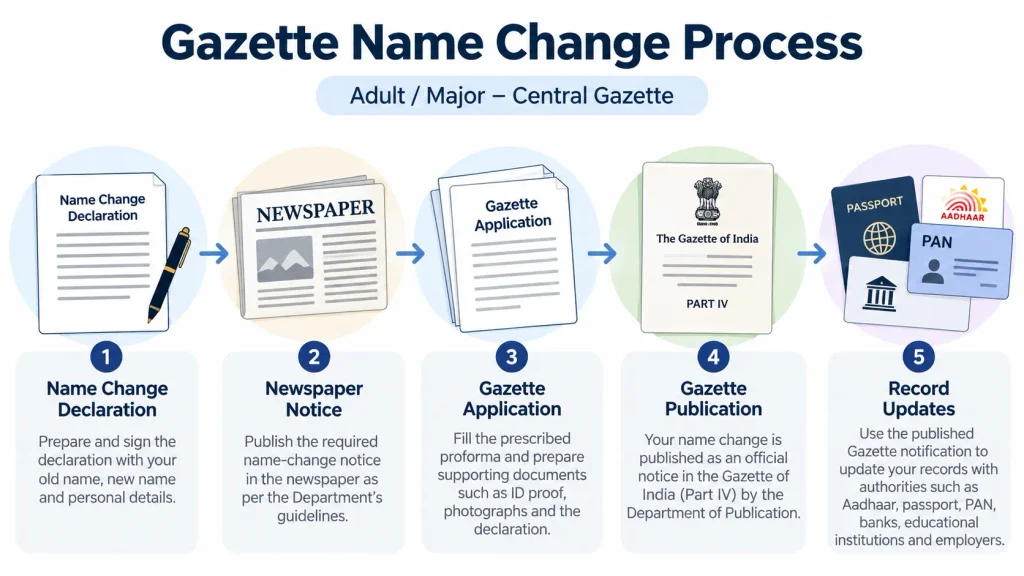 Name Change Declaration → Newspaper → Gazette Application → Publication → Record Updates
