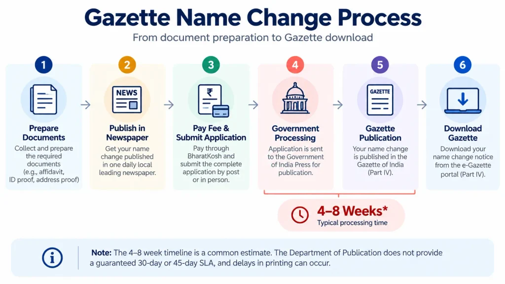 Timeline showing the Gazette name change process from document preparation to Gazette download