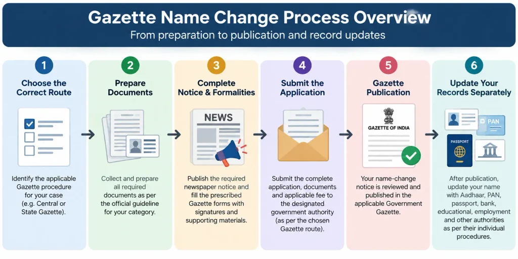 Simple process flow showing Gazette name change from route selection and document preparation to publication and record updates
