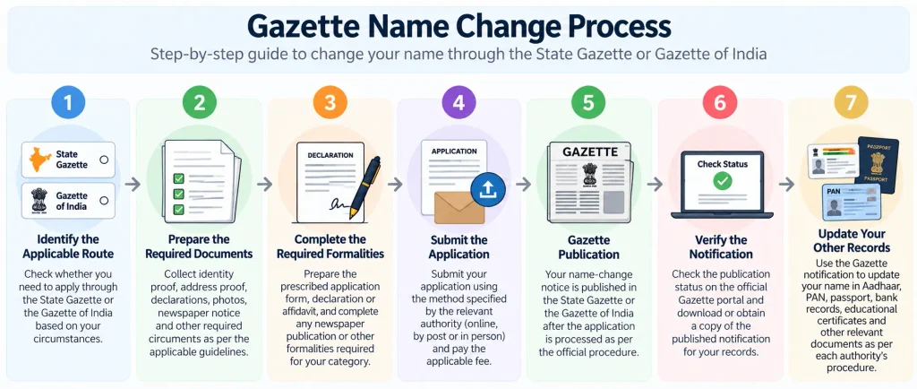 Gazette name change process