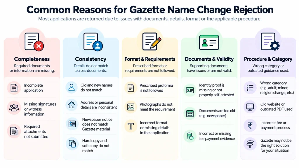 Five categories summarizing common reasons a Gazette name-change application can be rejected