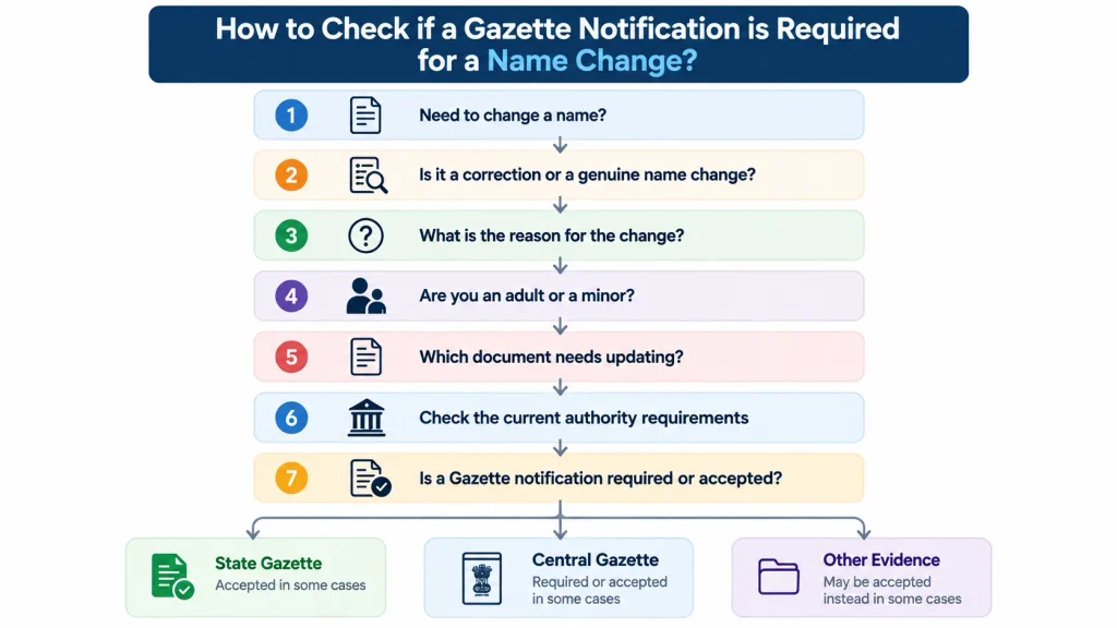 Flowchart showing how to determine whether a Gazette notification is required for a name change