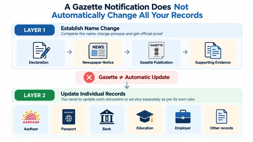 Diagram showing that Gazette publication establishes a name change but individual records must be updated separately