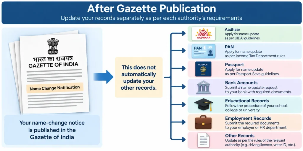 Diagram showing Gazette publication followed by separate updates for Aadhaar, PAN, passport, bank and other records