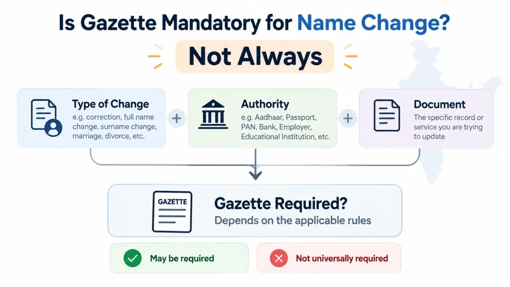 Graphic showing that Gazette notification is not universally mandatory for every name change in India