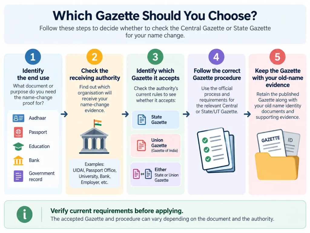 Five-step process for choosing the appropriate Gazette for a name change