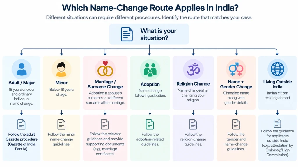 Decision tree showing different name-change routes in India for adults, minors, marriage, adoption, religion change, gender change and Indians abroad