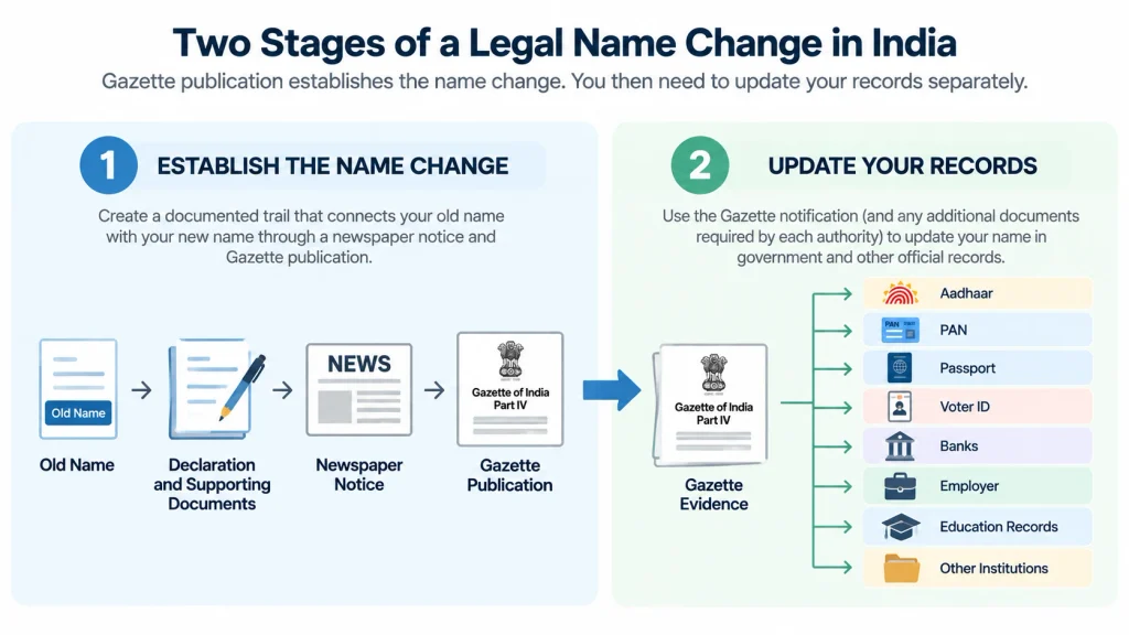 Two-stage diagram showing Gazette publication establishes a name change and separate updates are then needed for Aadhaar, PAN, passport and other records