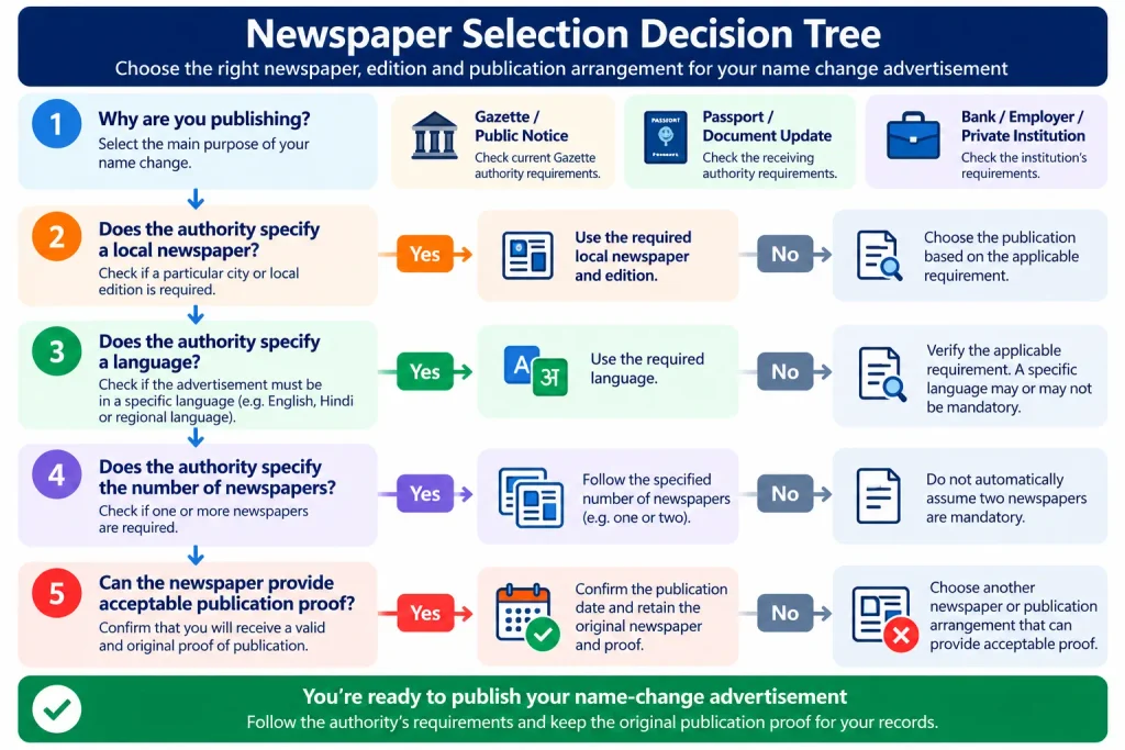 Newspaper selection decision tree for name change advertisements in India