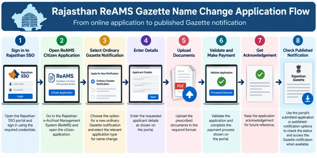 Rajasthan ReAMS online Gazette application flow from SSO login to Gazette notification